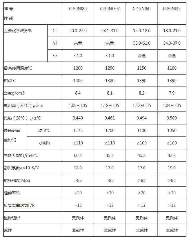 镍铬电阻丝性能